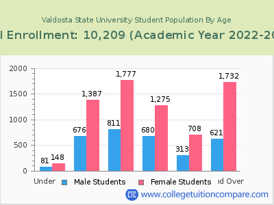 Valdosta State University 2023 Student Population by Age chart
