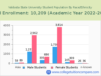 Valdosta State University 2023 Student Population by Gender and Race chart