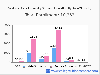 Valdosta State University 2025 Student Population by Gender and Race chart