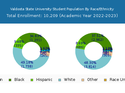 Valdosta State University 2023 Student Population by Gender and Race chart