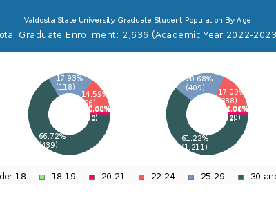Valdosta State University 2023 Graduate Enrollment Age Diversity Pie chart