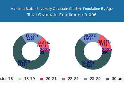 Valdosta State University 2025 Graduate Enrollment Age Diversity Pie chart