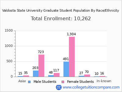 Valdosta State University 2025 Graduate Enrollment by Gender and Race chart