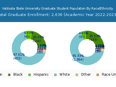 Valdosta State University 2023 Graduate Enrollment by Gender and Race chart