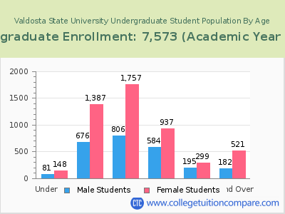 Valdosta State University 2023 Undergraduate Enrollment by Age chart
