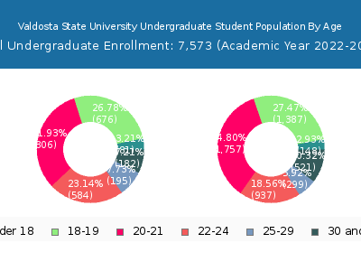 Valdosta State University 2023 Undergraduate Enrollment Age Diversity Pie chart