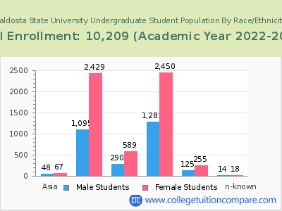 Valdosta State University 2023 Undergraduate Enrollment by Gender and Race chart