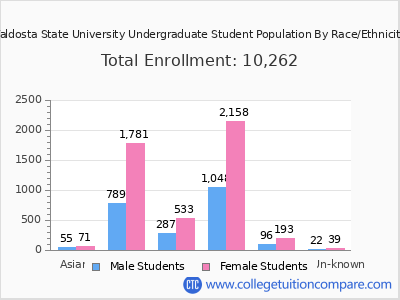 Valdosta State University 2025 Undergraduate Enrollment by Gender and Race chart