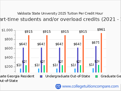 Valdosta State University 2025 cost per credit hour chart