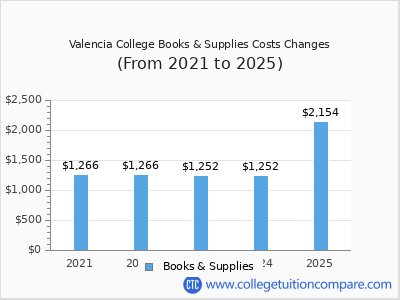 Valencia College 2025 books & supplies cost chart
