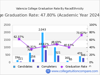 Valencia College graduation rate by race