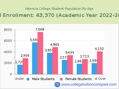 Valencia College 2023 Student Population by Age chart