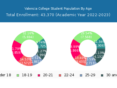 Valencia College 2023 Student Population Age Diversity Pie chart