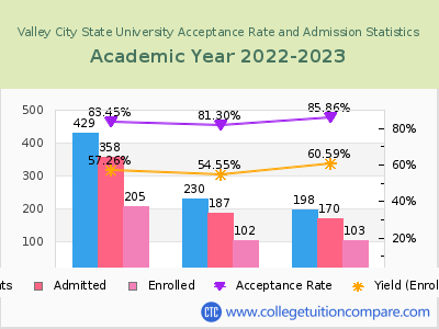 Valley City State University 2023 Acceptance Rate By Gender chart