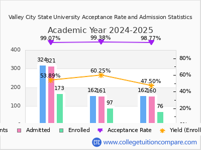 Valley City State University 2025 Acceptance Rate By Gender chart