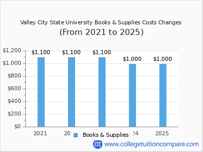 Valley City State University 2025 books & supplies cost chart