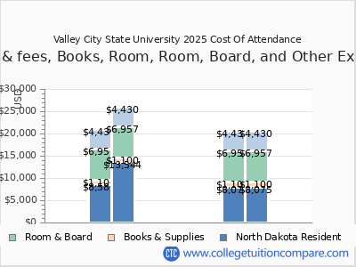 Valley City State University 2025 COA (cost of attendance) chart
