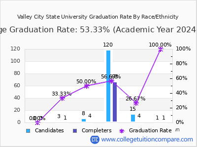 Valley City State University graduation rate by race
