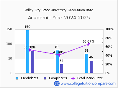 Valley City State University graduation rate by gender