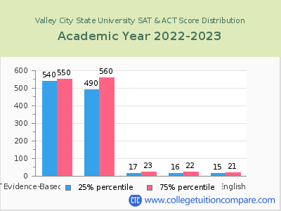 Valley City State University 2023 SAT and ACT Score Chart