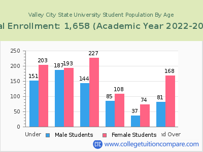 Valley City State University 2023 Student Population by Age chart