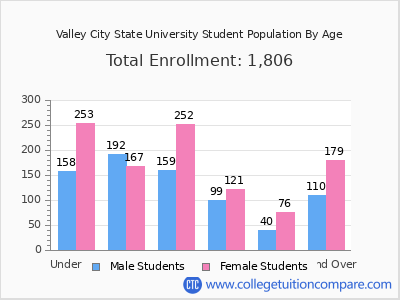 Valley City State University 2025 Student Population by Age chart