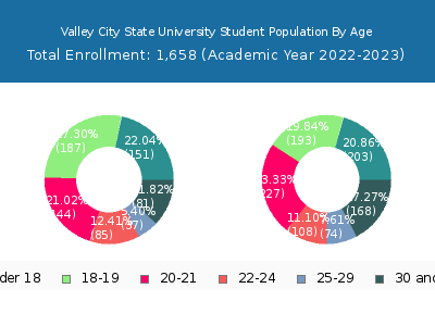 Valley City State University 2023 Student Population Age Diversity Pie chart