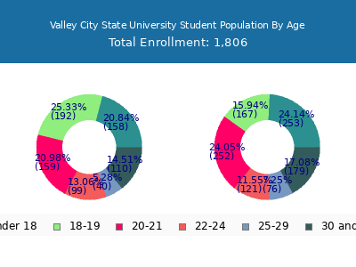 Valley City State University 2025 Student Population Age Diversity Pie chart
