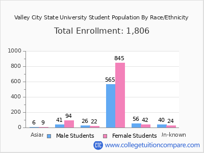 Valley City State University 2025 Student Population by Gender and Race chart