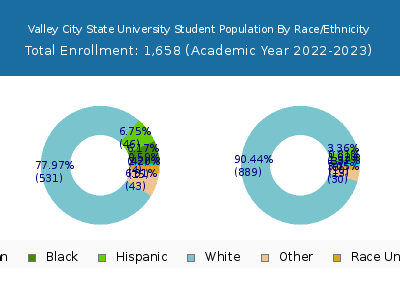 Valley City State University 2023 Student Population by Gender and Race chart