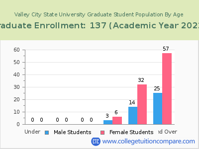 Valley City State University 2023 Graduate Enrollment by Age chart
