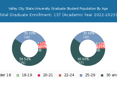 Valley City State University 2023 Graduate Enrollment Age Diversity Pie chart