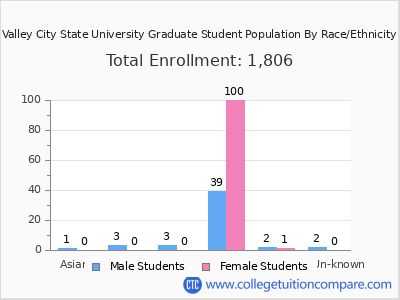 Valley City State University 2025 Graduate Enrollment by Gender and Race chart