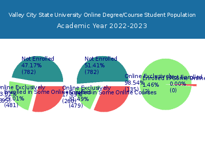 Valley City State University 2023 Online Student Population chart