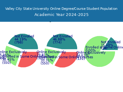 Valley City State University 2025 Online Student Population chart