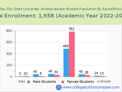 Valley City State University 2023 Undergraduate Enrollment by Gender and Race chart