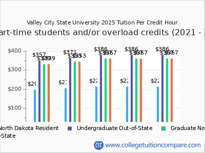 Valley City State University 2025 cost per credit hour chart