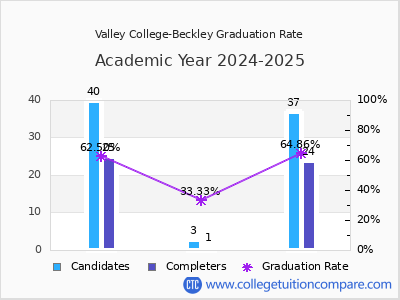 Valley College-Beckley graduation rate by gender