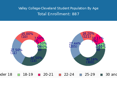 Valley College-Cleveland 2024 Student Population Age Diversity Pie chart