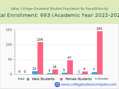 Valley College-Cleveland 2023 Student Population by Gender and Race chart