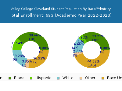Valley College-Cleveland 2023 Student Population by Gender and Race chart