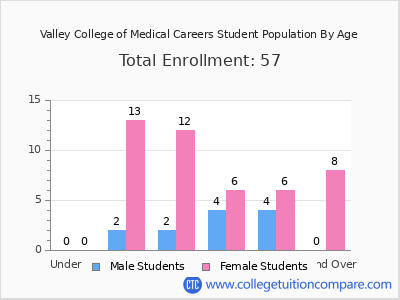 Valley College of Medical Careers 2024 Student Population by Age chart