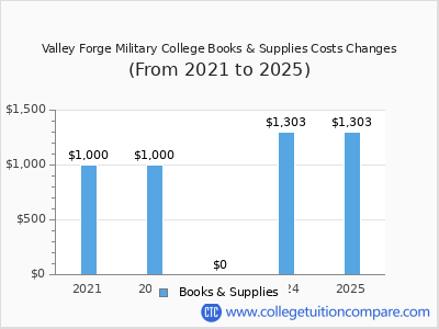 Valley Forge Military College 2025 books & supplies cost chart