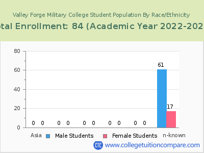 Valley Forge Military College 2023 Student Population by Gender and Race chart