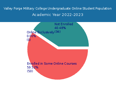 Valley Forge Military College 2023 Online Student Population chart