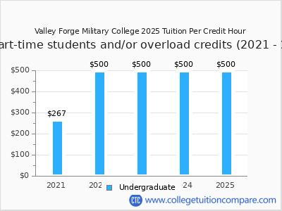 Valley Forge Military College 2025 cost per credit hour chart