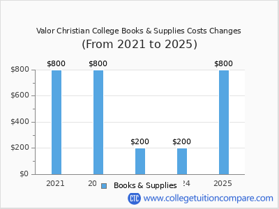 Valor Christian College 2025 books & supplies cost chart