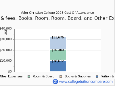 Valor Christian College 2025 COA (cost of attendance) chart