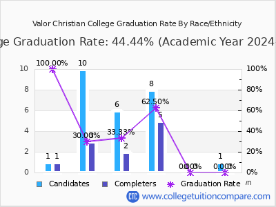 Valor Christian College graduation rate by race