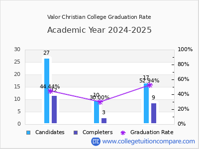 Valor Christian College graduation rate by gender